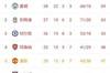 英超积分榜：热刺多赛1场落后第4枪手3分，埃弗顿仅领先降级区1分