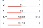 巴黎1-1阿森纳120分钟比赛数据：射门21-7，射正4-1，得分机会3-1